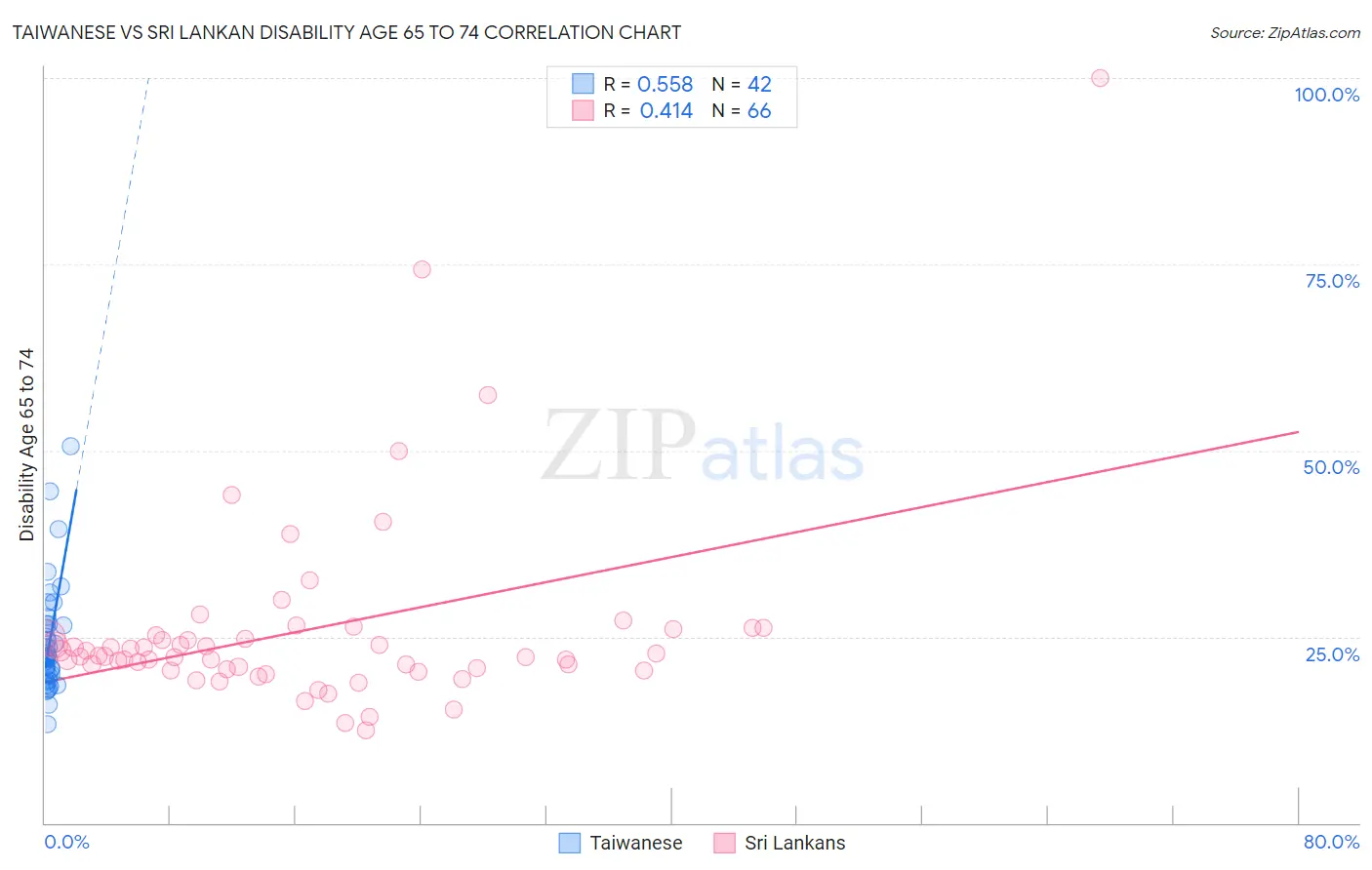 Taiwanese vs Sri Lankan Disability Age 65 to 74