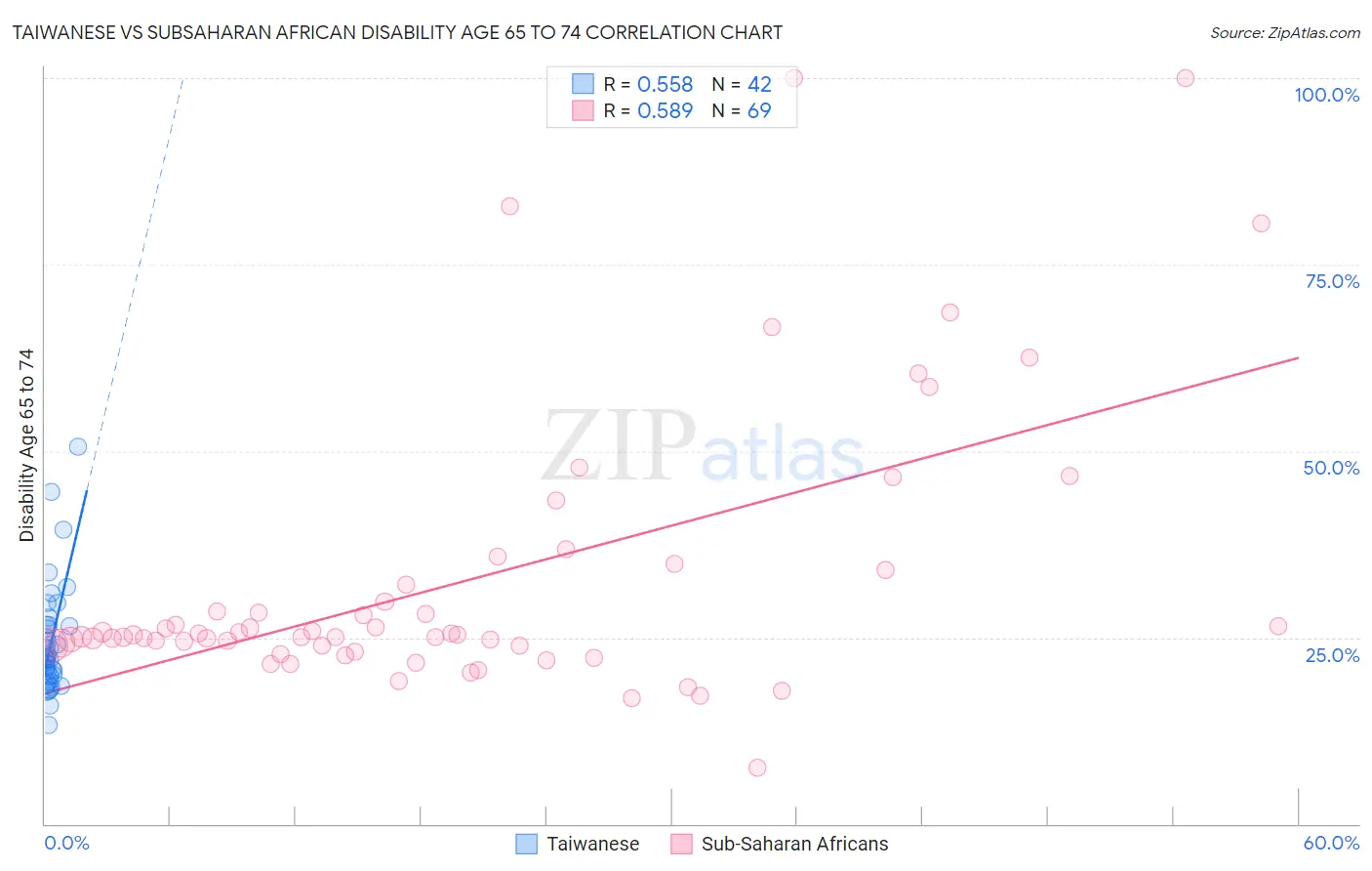 Taiwanese vs Subsaharan African Disability Age 65 to 74