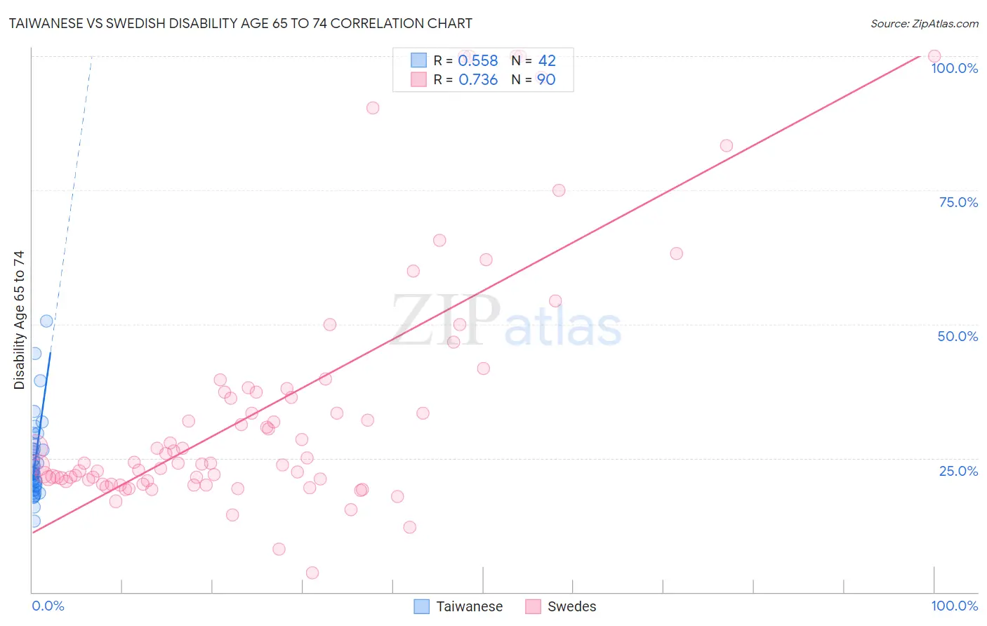 Taiwanese vs Swedish Disability Age 65 to 74
