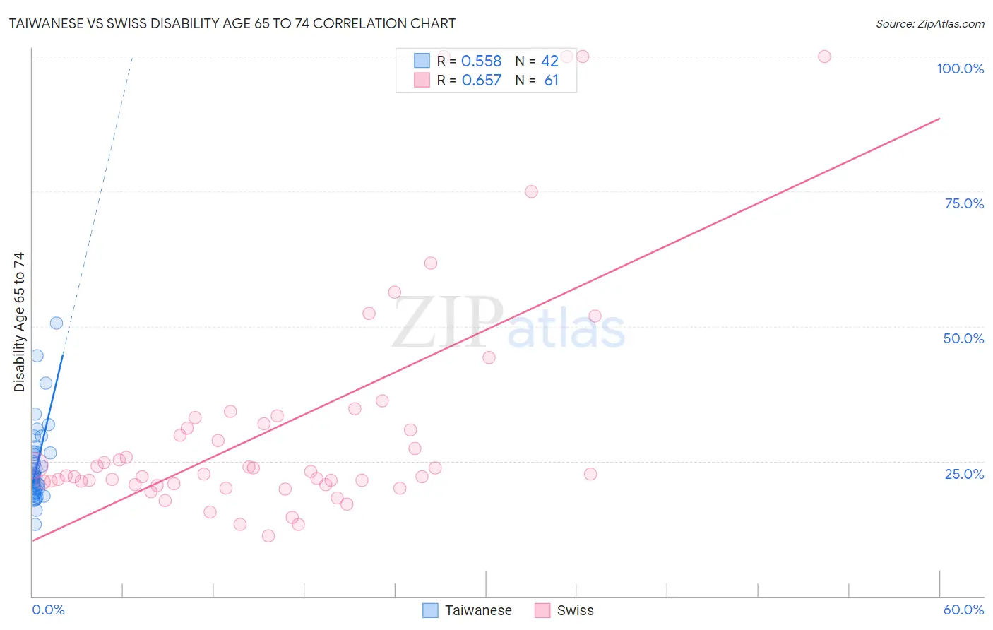 Taiwanese vs Swiss Disability Age 65 to 74