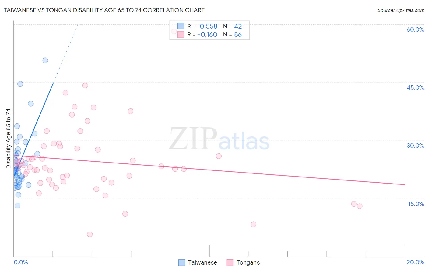 Taiwanese vs Tongan Disability Age 65 to 74