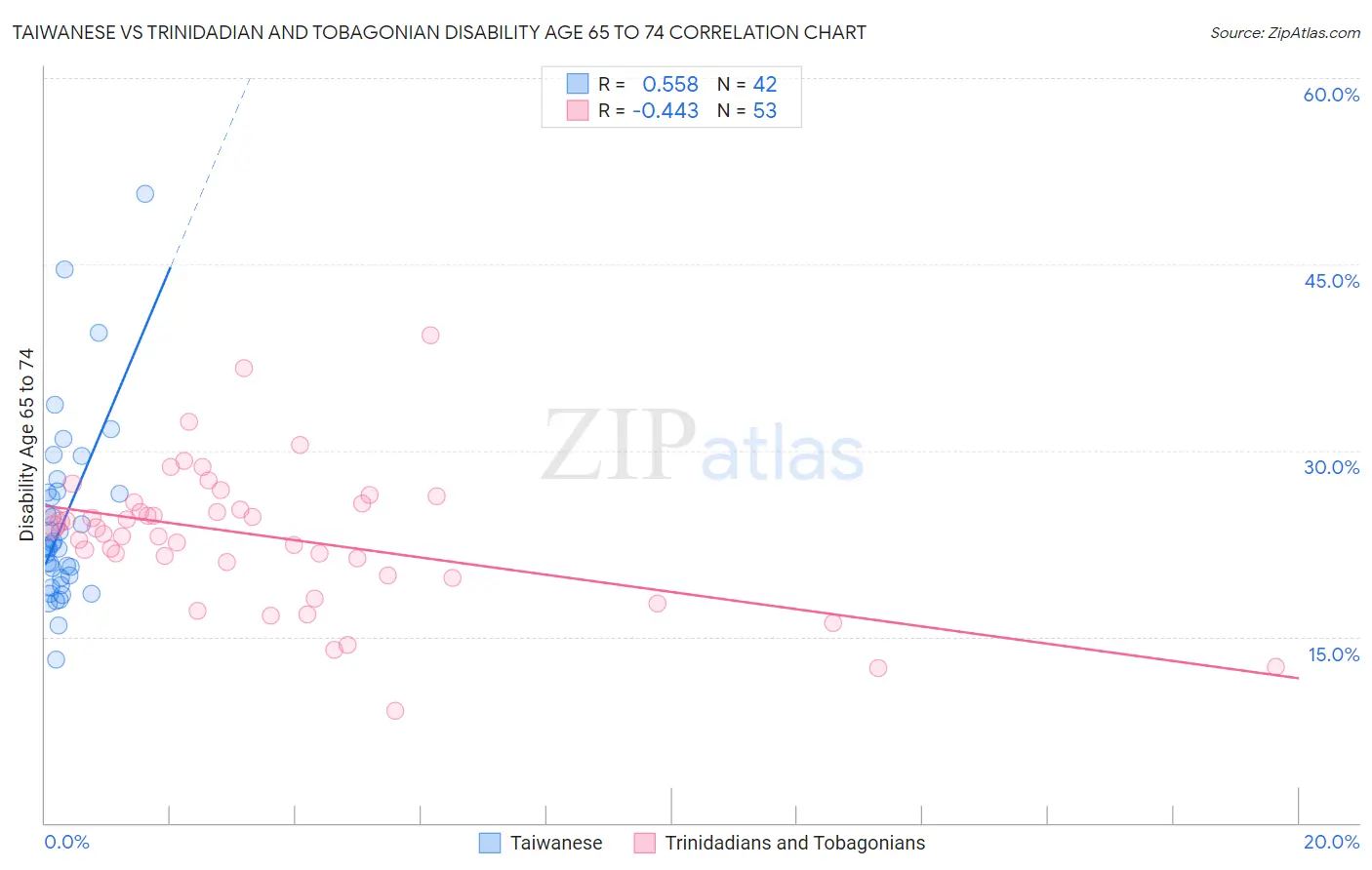 Taiwanese vs Trinidadian and Tobagonian Disability Age 65 to 74