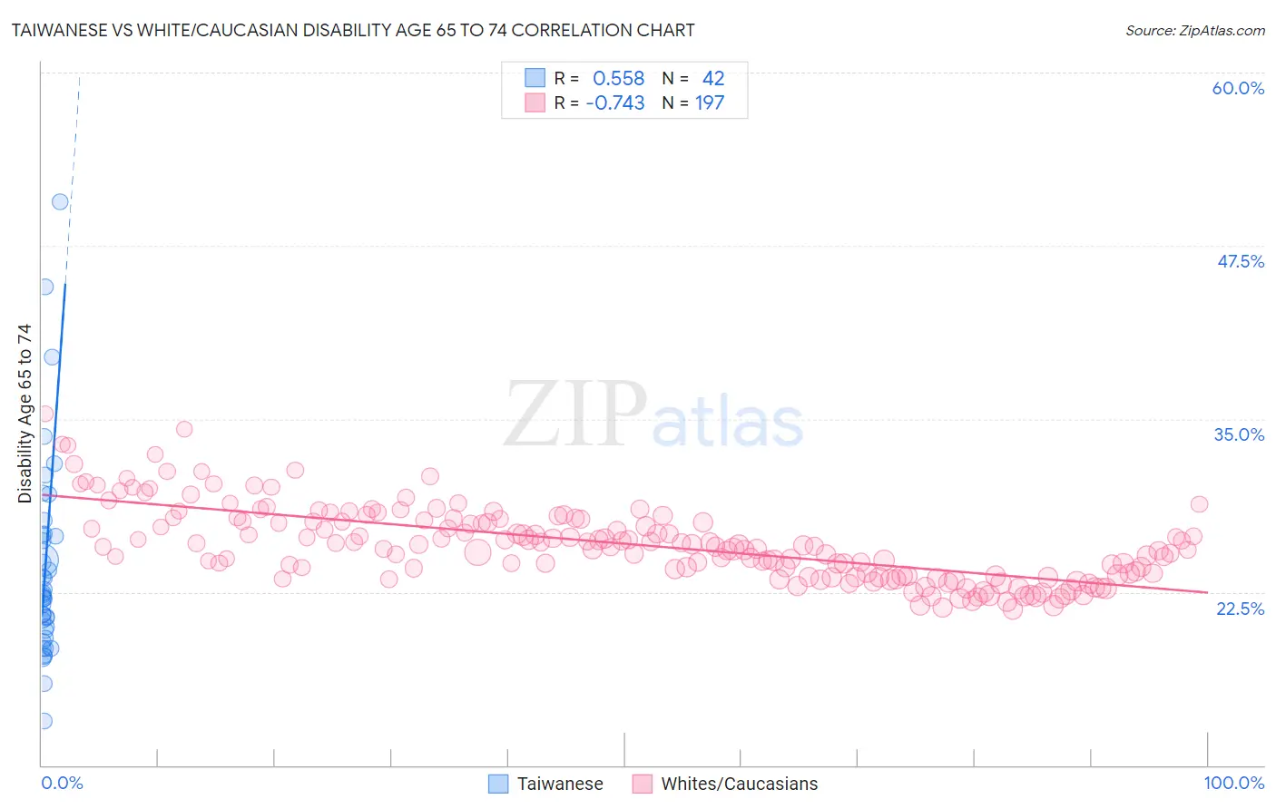 Taiwanese vs White/Caucasian Disability Age 65 to 74