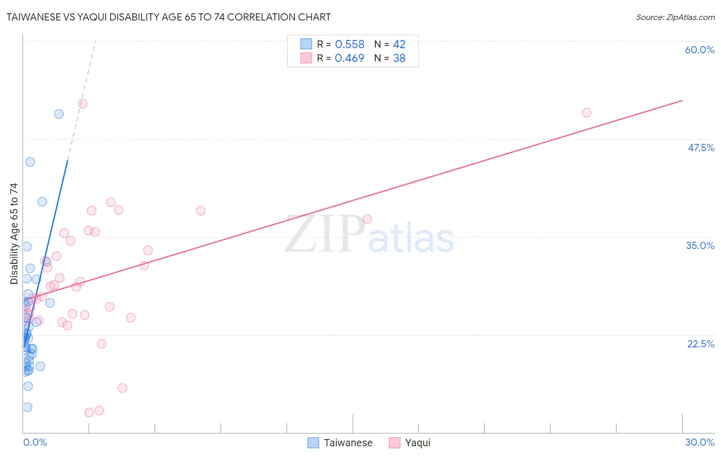 Taiwanese vs Yaqui Disability Age 65 to 74