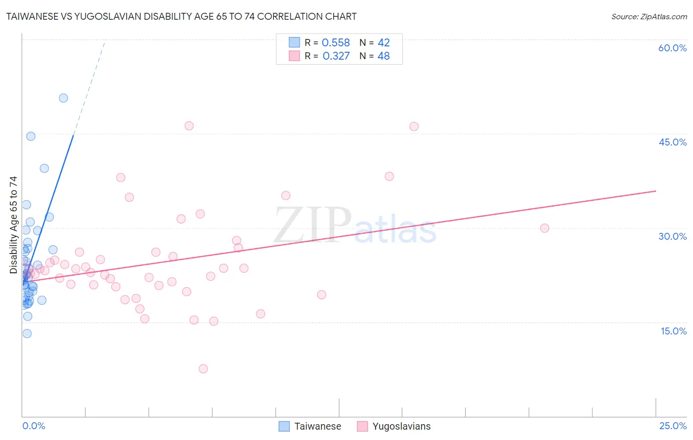 Taiwanese vs Yugoslavian Disability Age 65 to 74