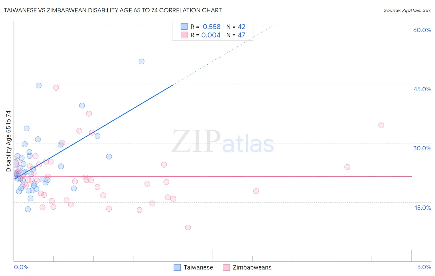 Taiwanese vs Zimbabwean Disability Age 65 to 74