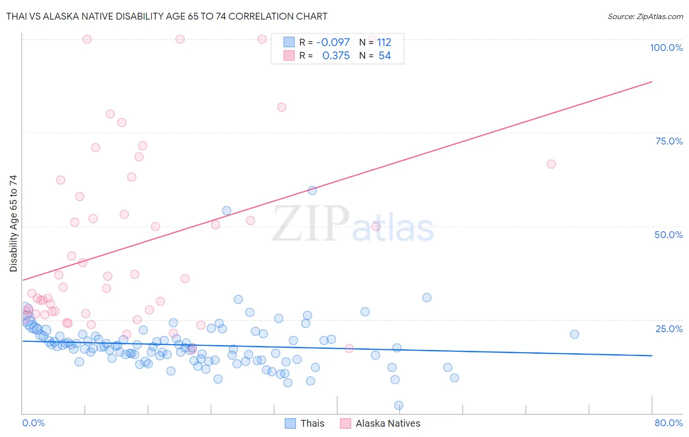 Thai vs Alaska Native Disability Age 65 to 74