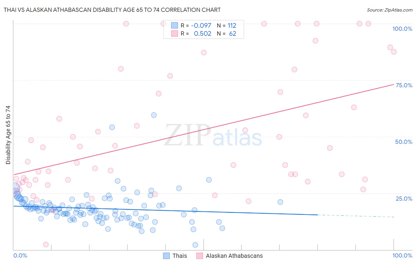 Thai vs Alaskan Athabascan Disability Age 65 to 74