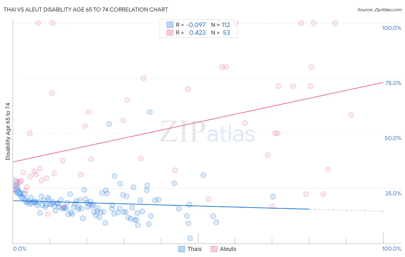 Thai vs Aleut Disability Age 65 to 74