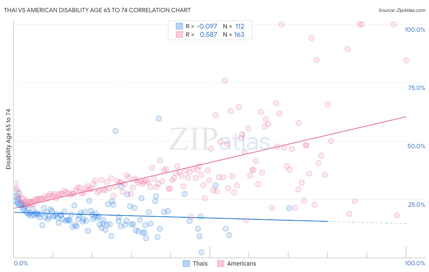 Thai vs American Disability Age 65 to 74