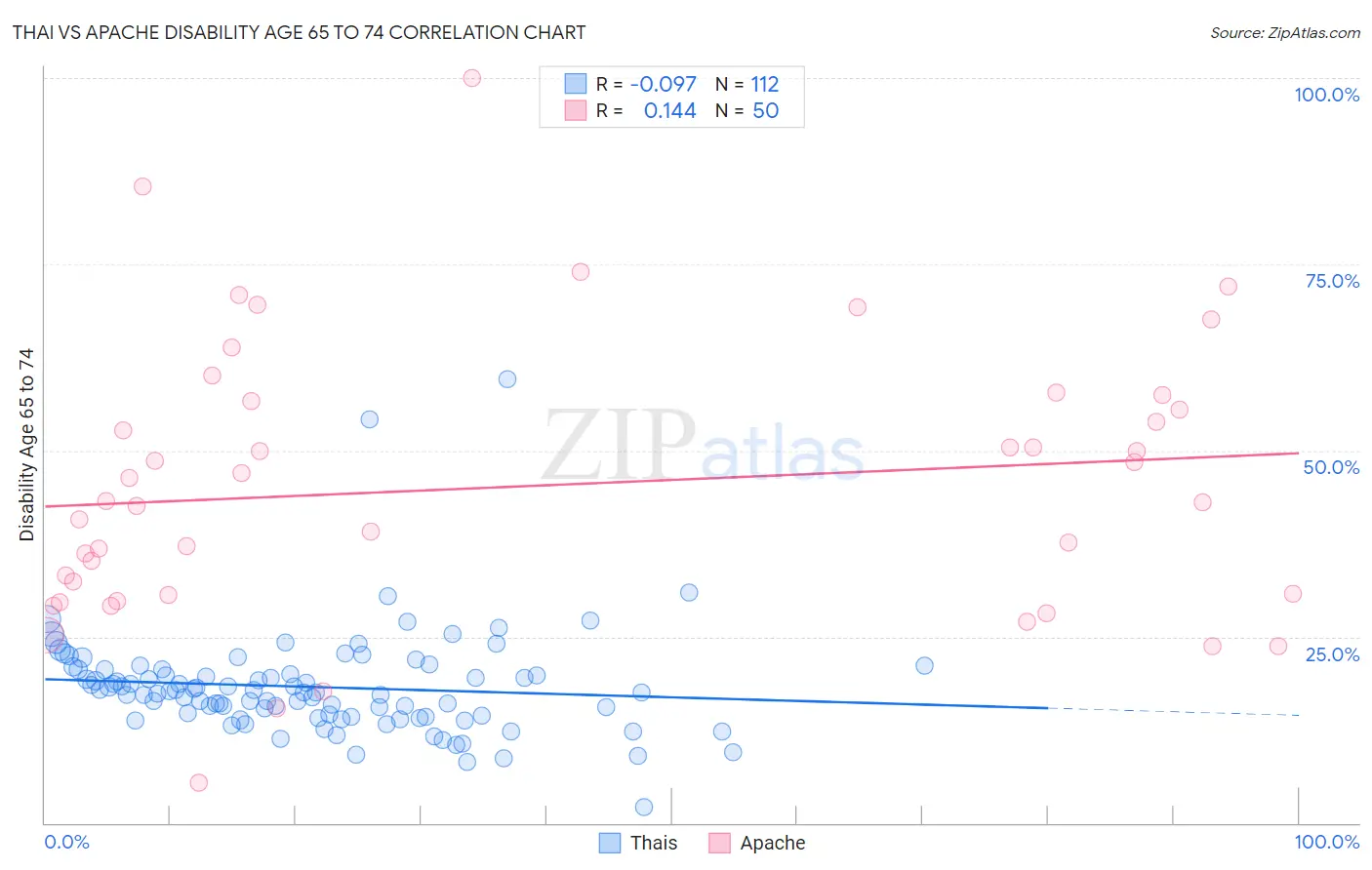 Thai vs Apache Disability Age 65 to 74