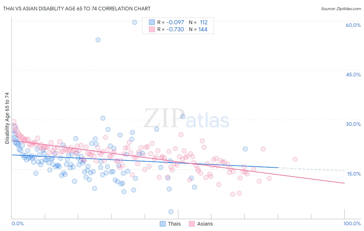 Thai vs Asian Disability Age 65 to 74