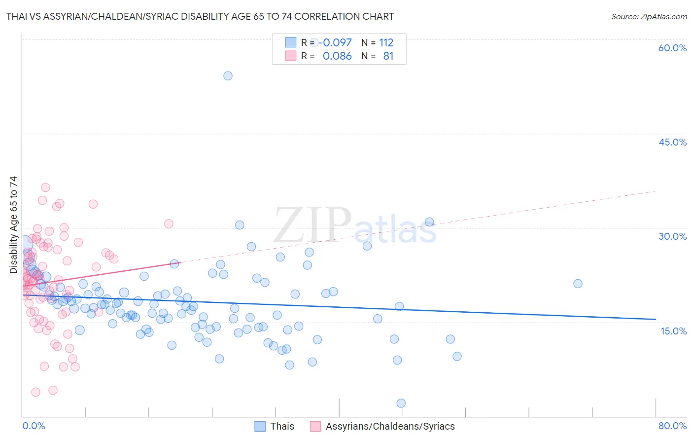 Thai vs Assyrian/Chaldean/Syriac Disability Age 65 to 74