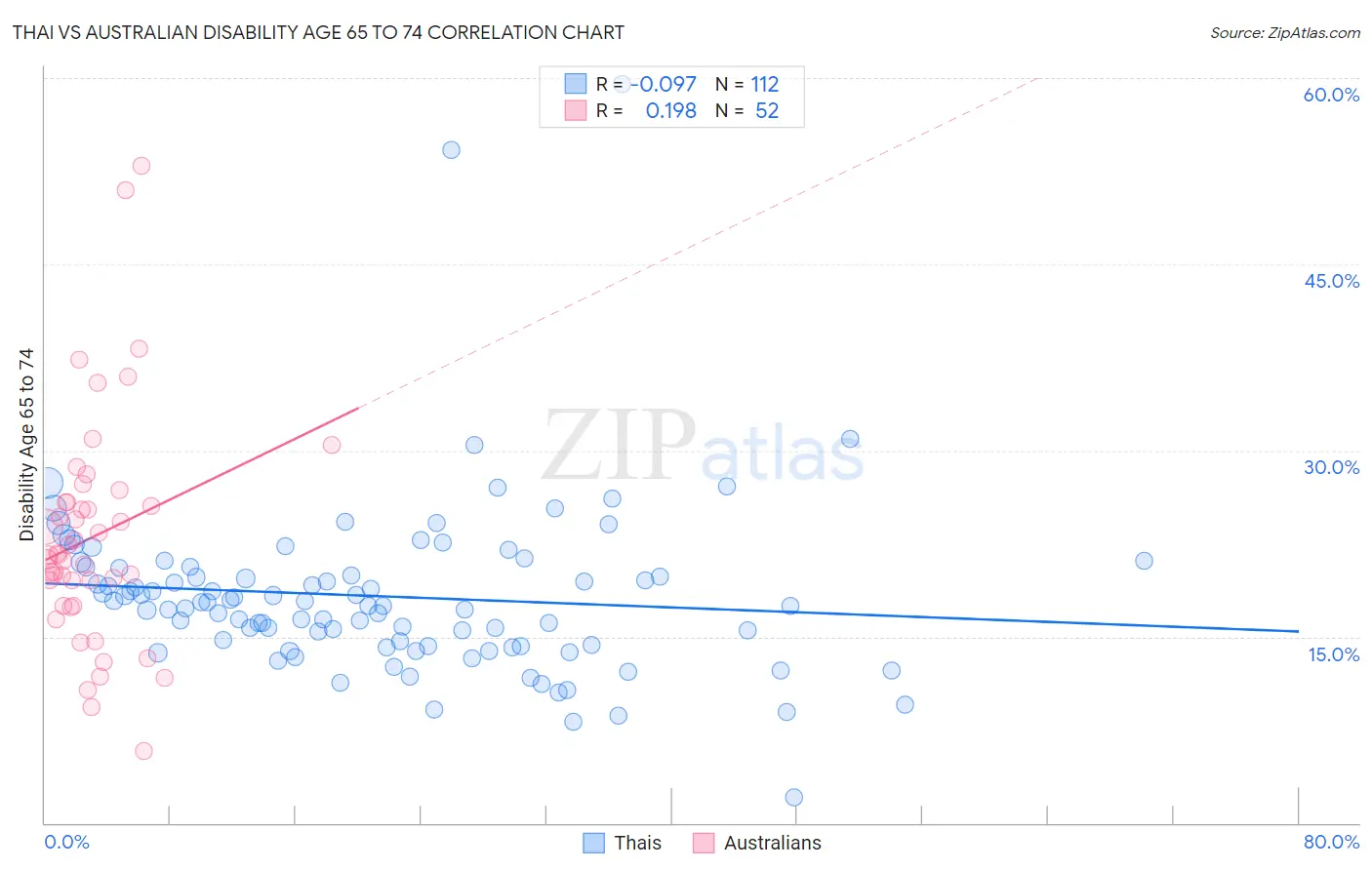 Thai vs Australian Disability Age 65 to 74