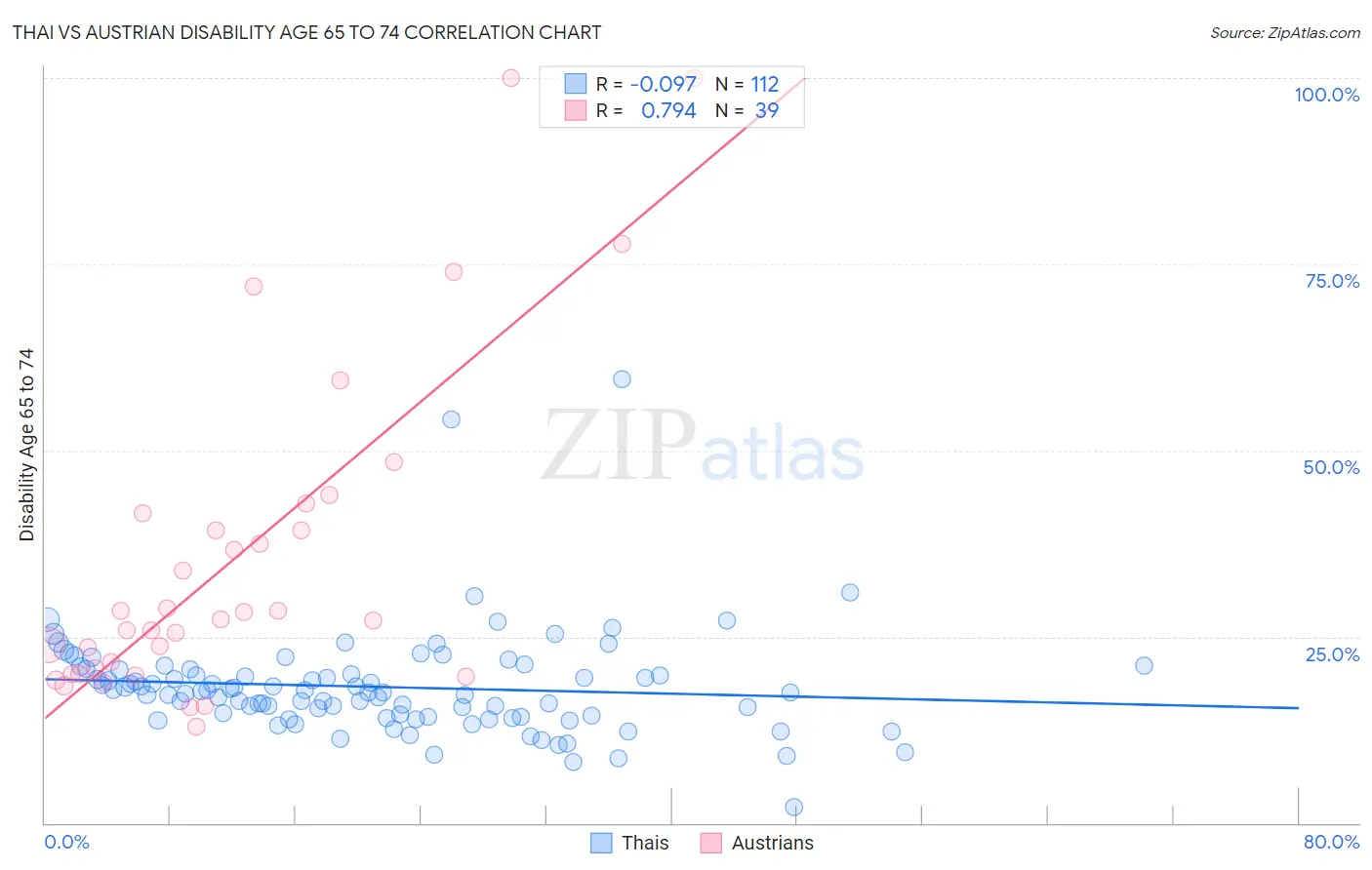 Thai vs Austrian Disability Age 65 to 74