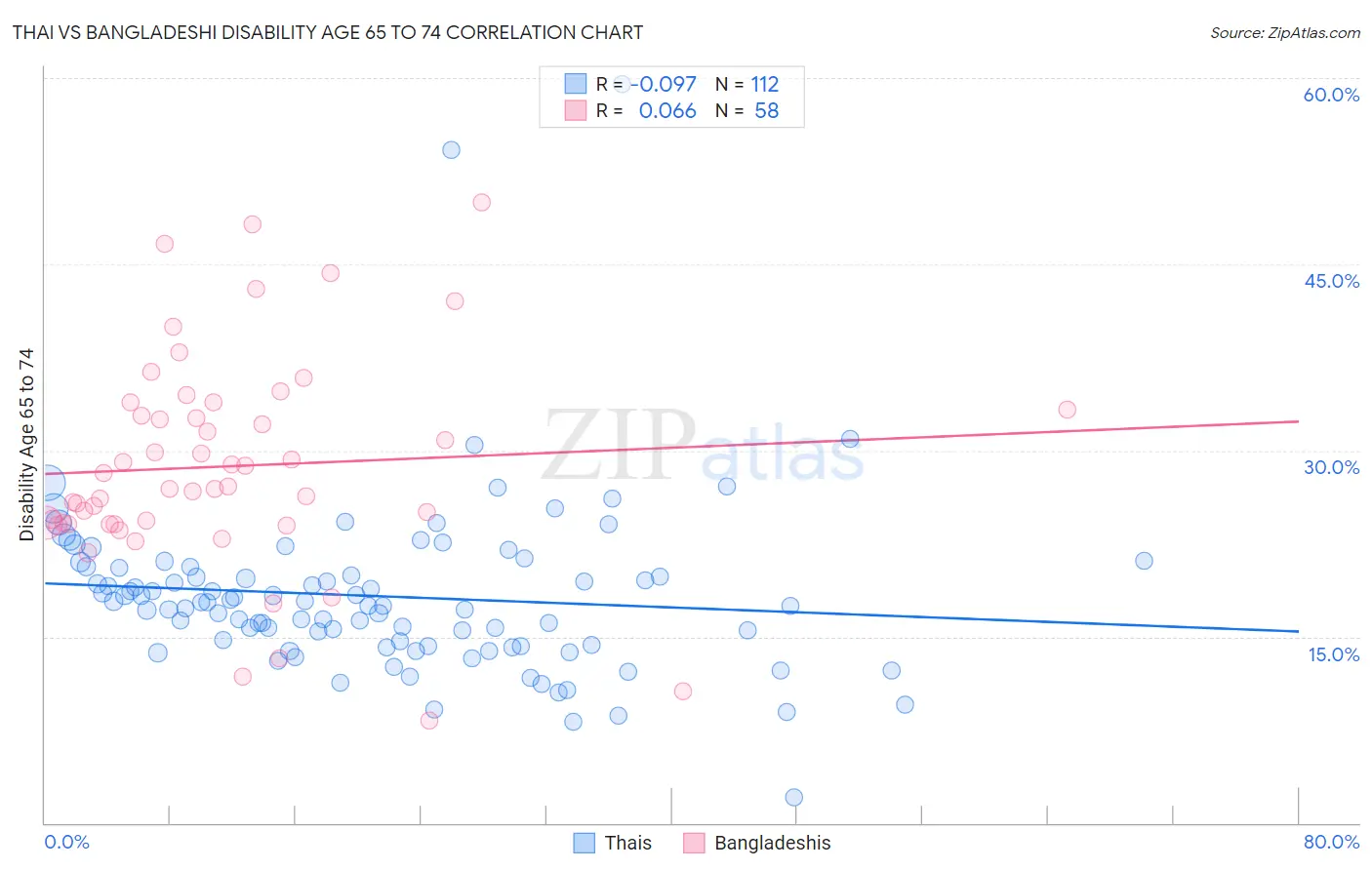 Thai vs Bangladeshi Disability Age 65 to 74