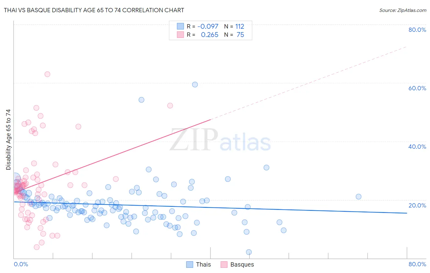 Thai vs Basque Disability Age 65 to 74