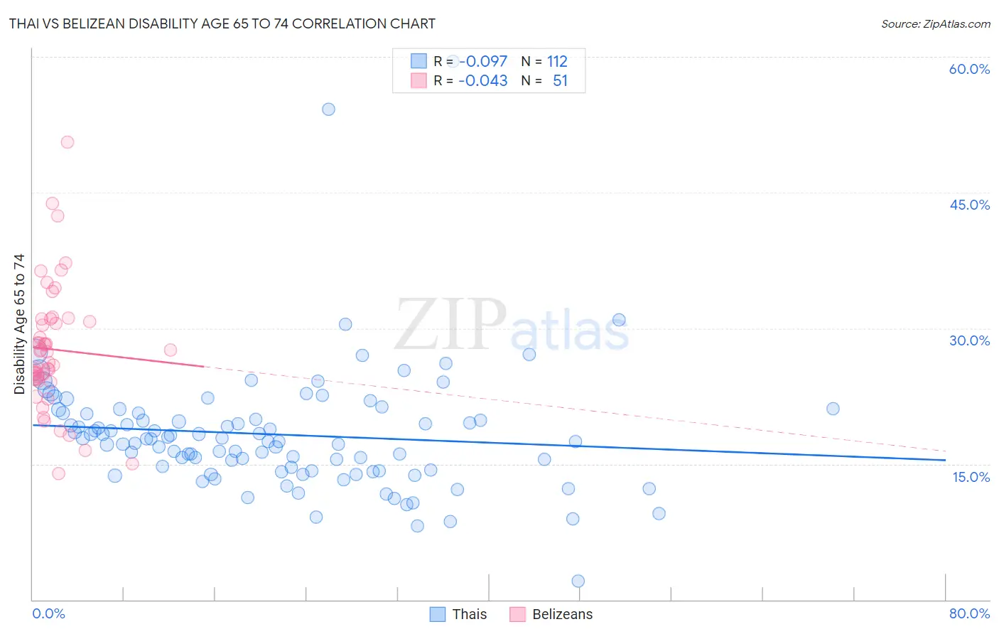 Thai vs Belizean Disability Age 65 to 74