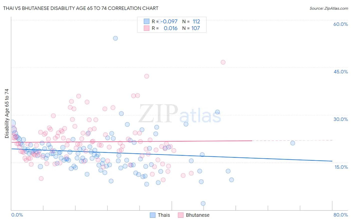 Thai vs Bhutanese Disability Age 65 to 74