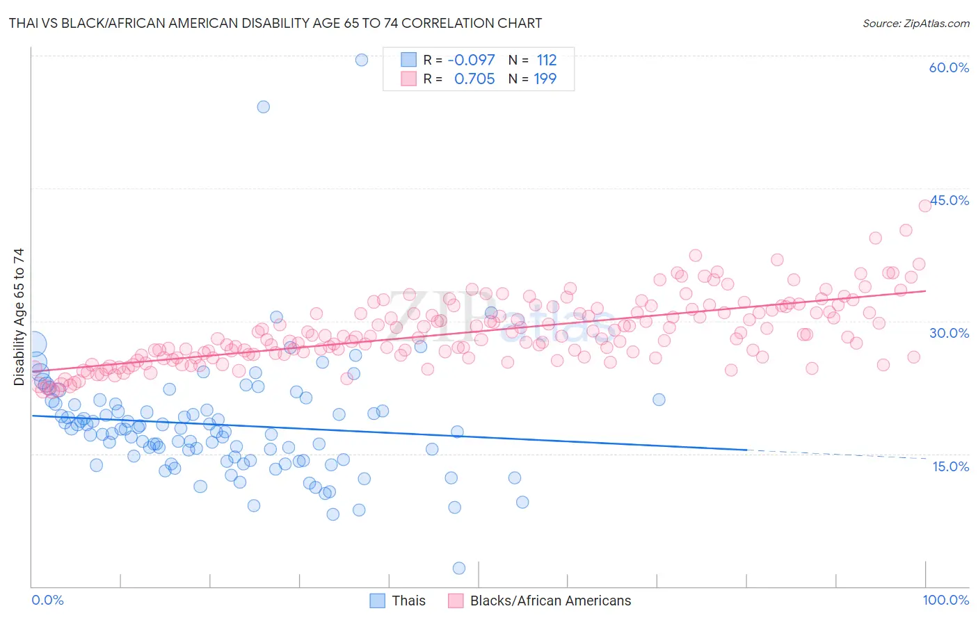 Thai vs Black/African American Disability Age 65 to 74
