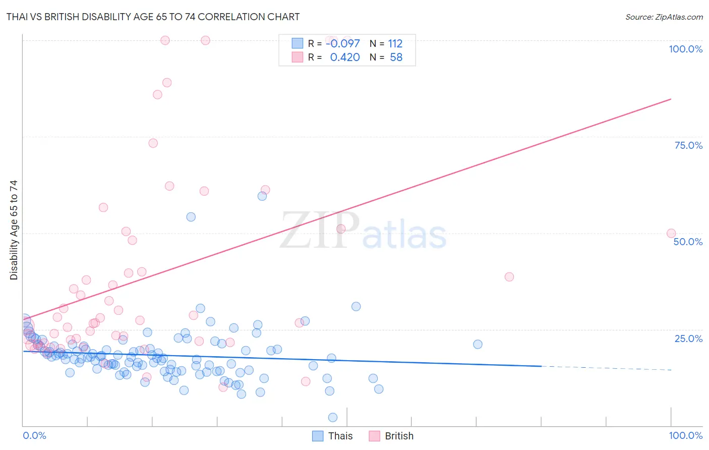 Thai vs British Disability Age 65 to 74