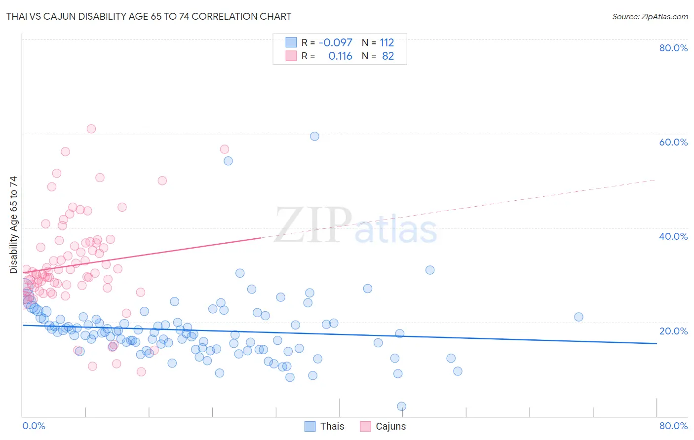 Thai vs Cajun Disability Age 65 to 74