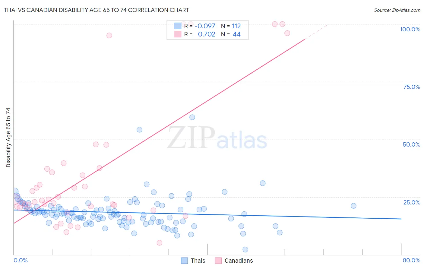 Thai vs Canadian Disability Age 65 to 74