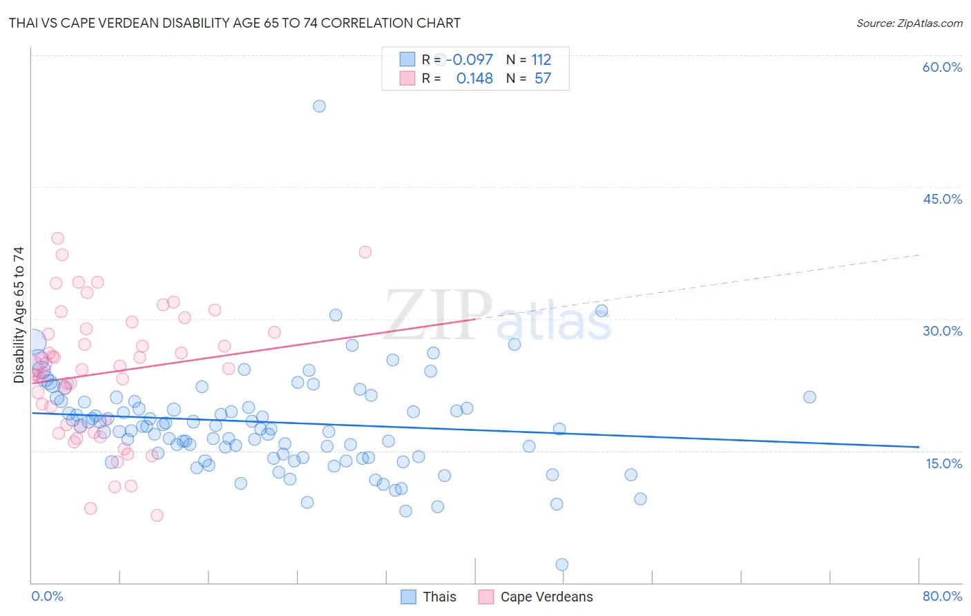 Thai vs Cape Verdean Disability Age 65 to 74