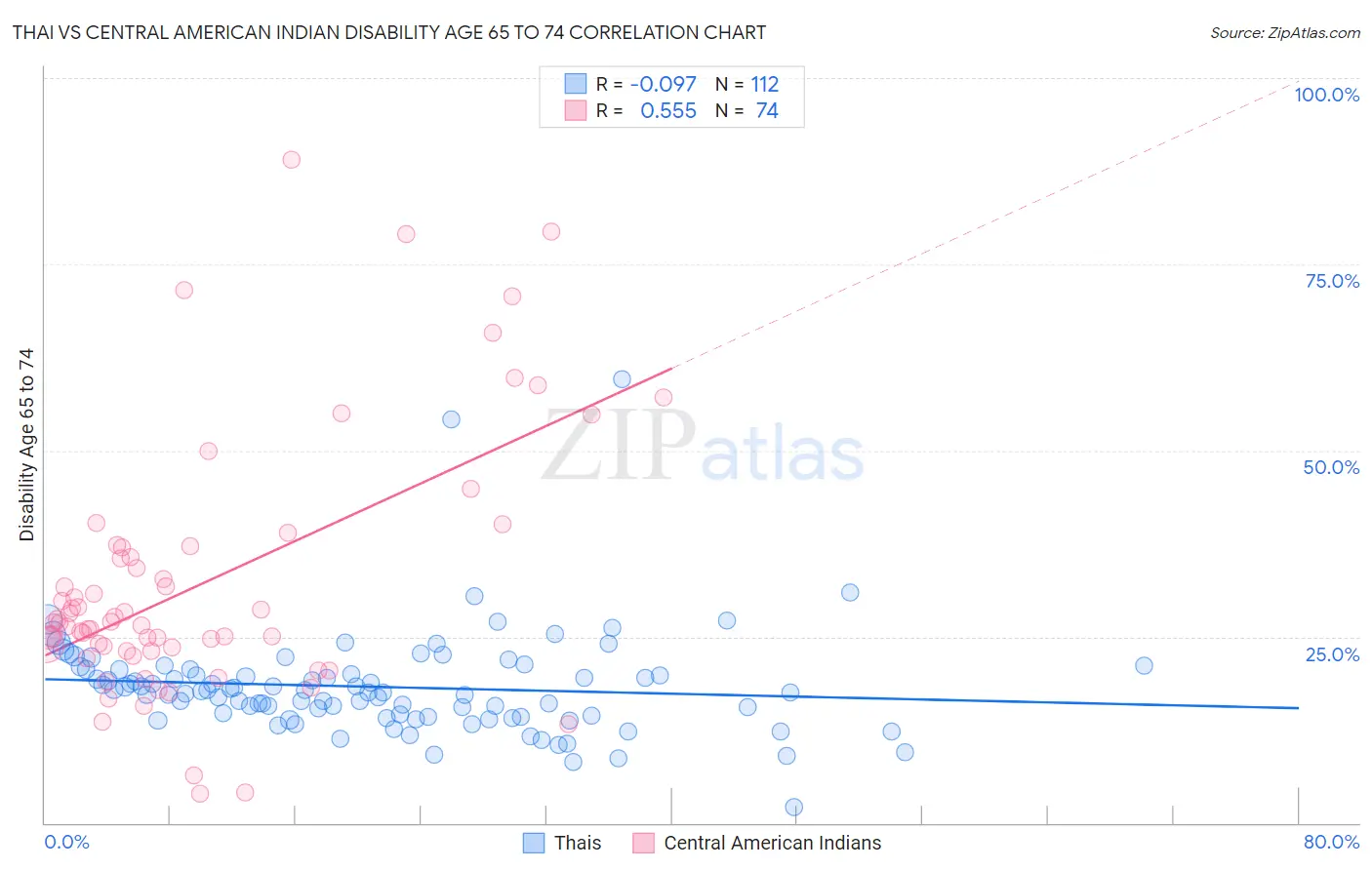 Thai vs Central American Indian Disability Age 65 to 74
