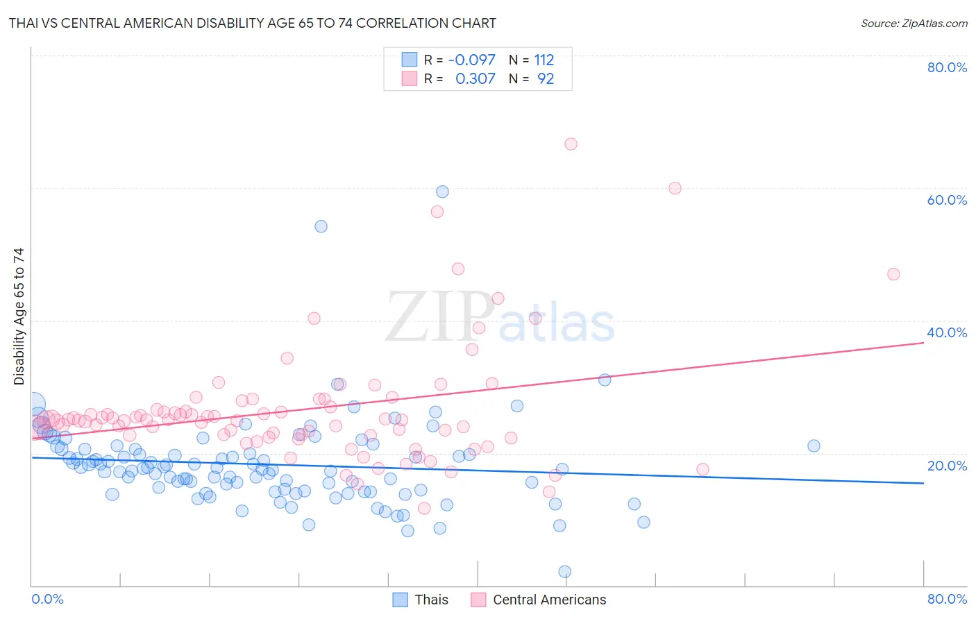 Thai vs Central American Disability Age 65 to 74