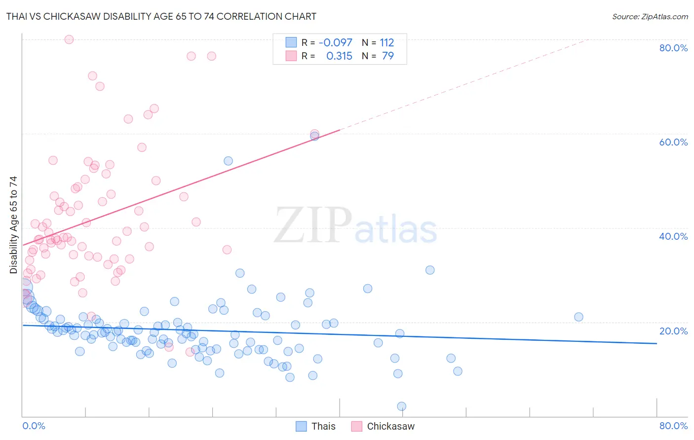 Thai vs Chickasaw Disability Age 65 to 74