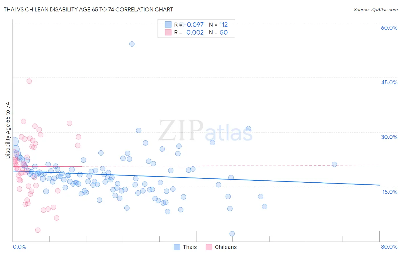 Thai vs Chilean Disability Age 65 to 74