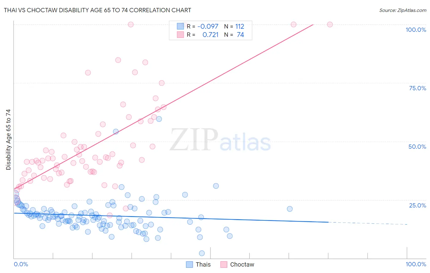 Thai vs Choctaw Disability Age 65 to 74