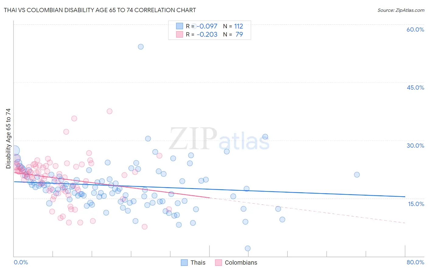 Thai vs Colombian Disability Age 65 to 74