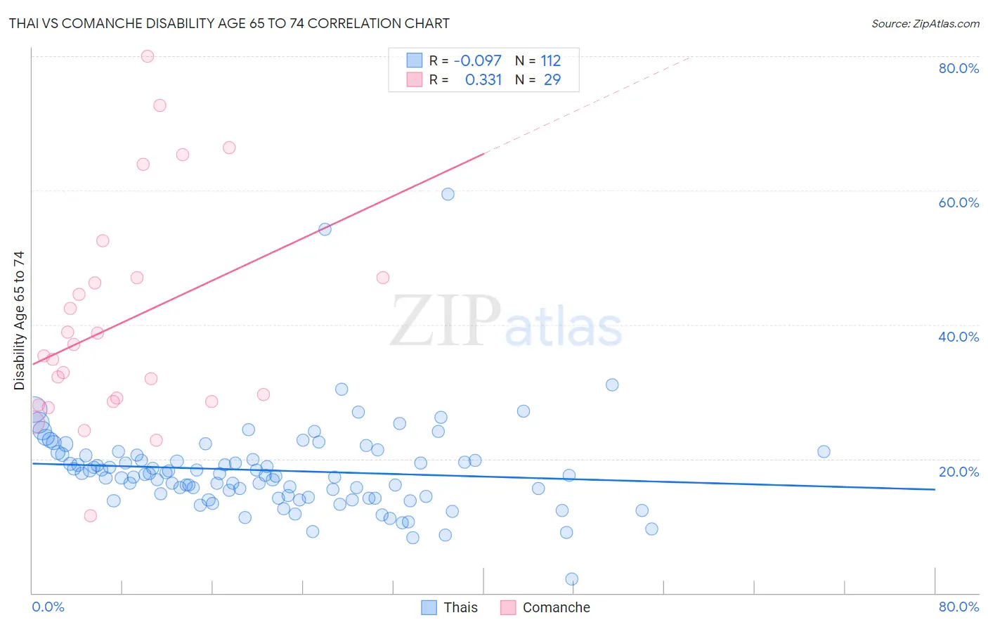 Thai vs Comanche Disability Age 65 to 74