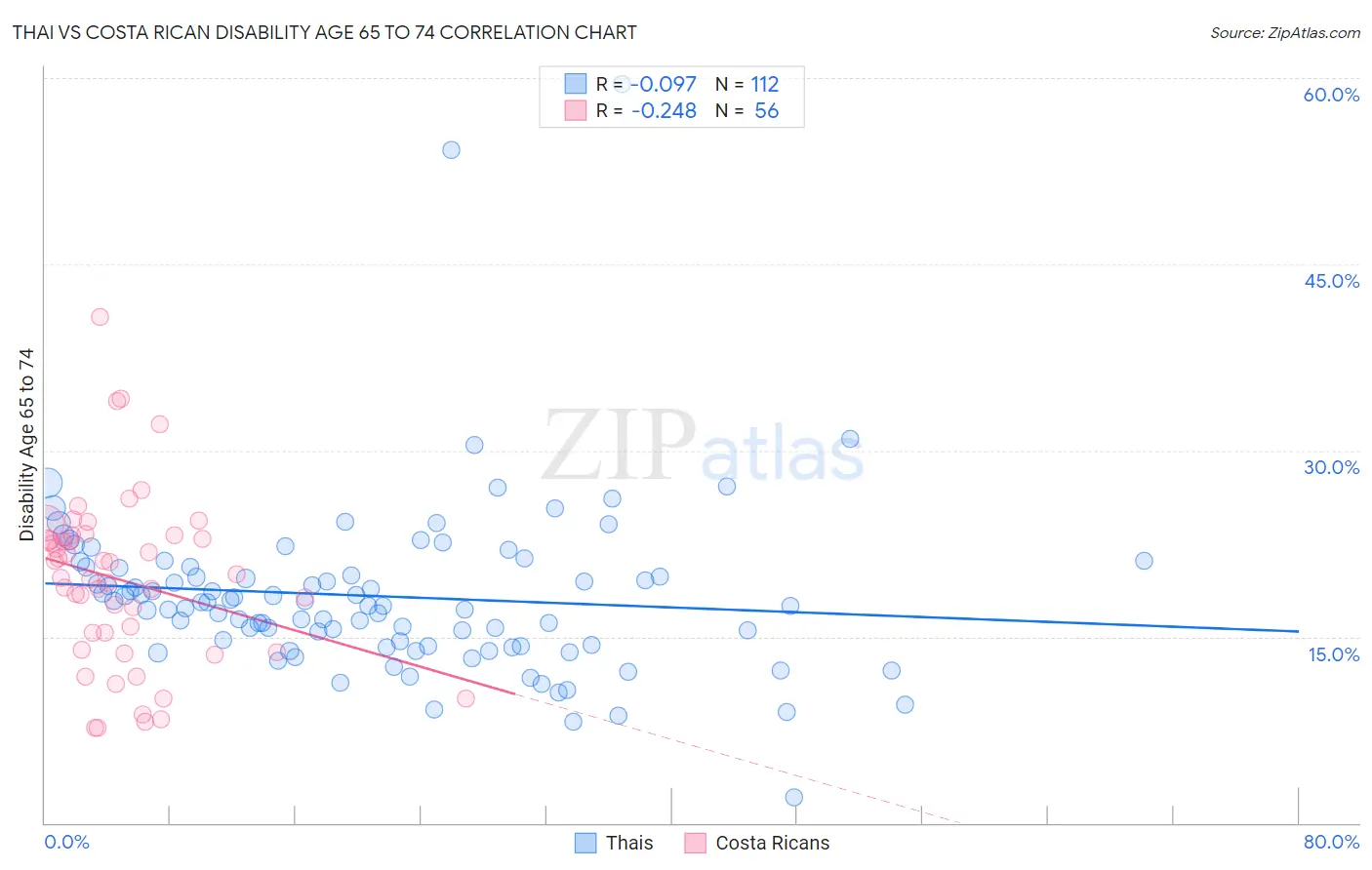 Thai vs Costa Rican Disability Age 65 to 74