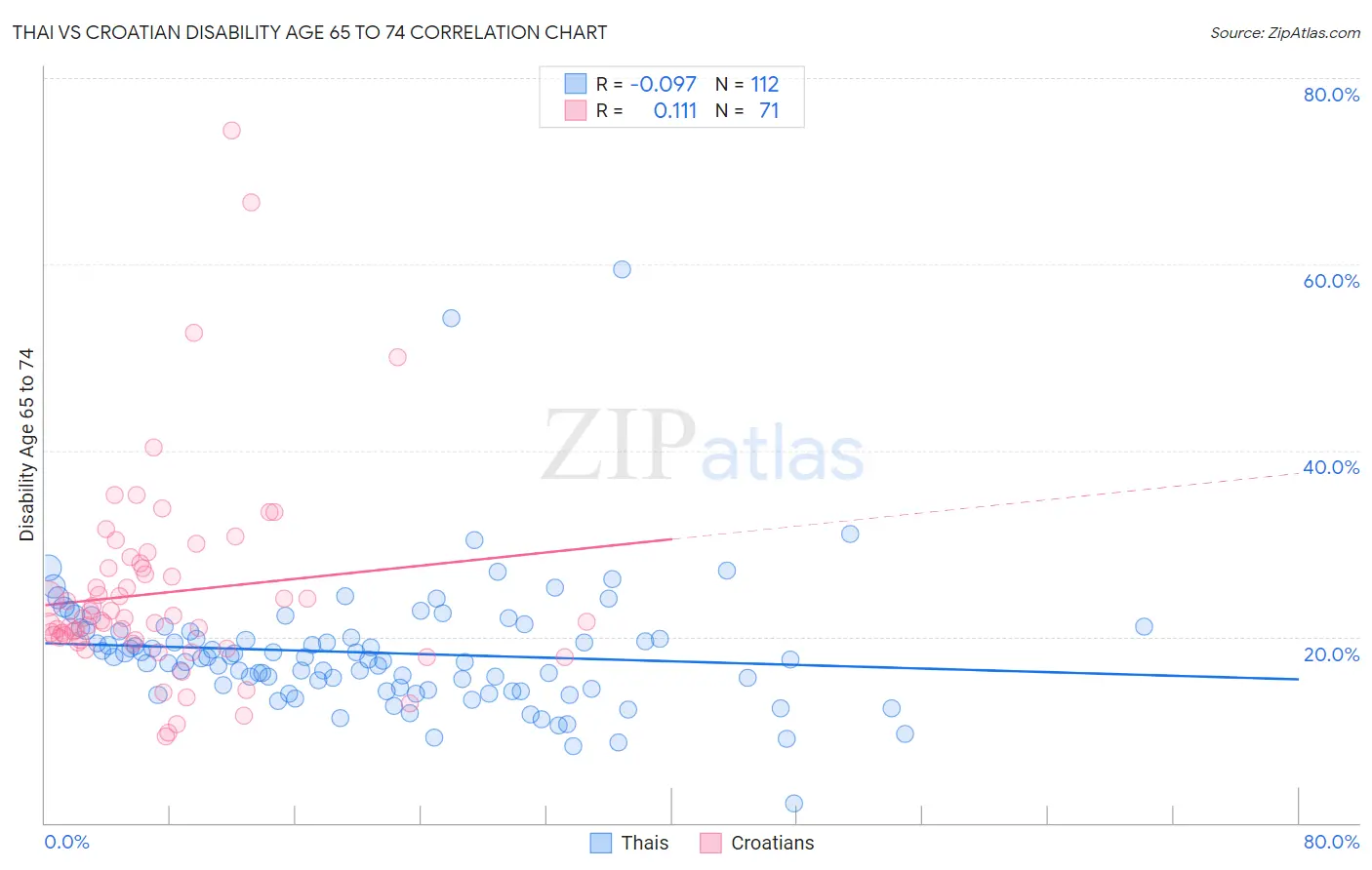Thai vs Croatian Disability Age 65 to 74