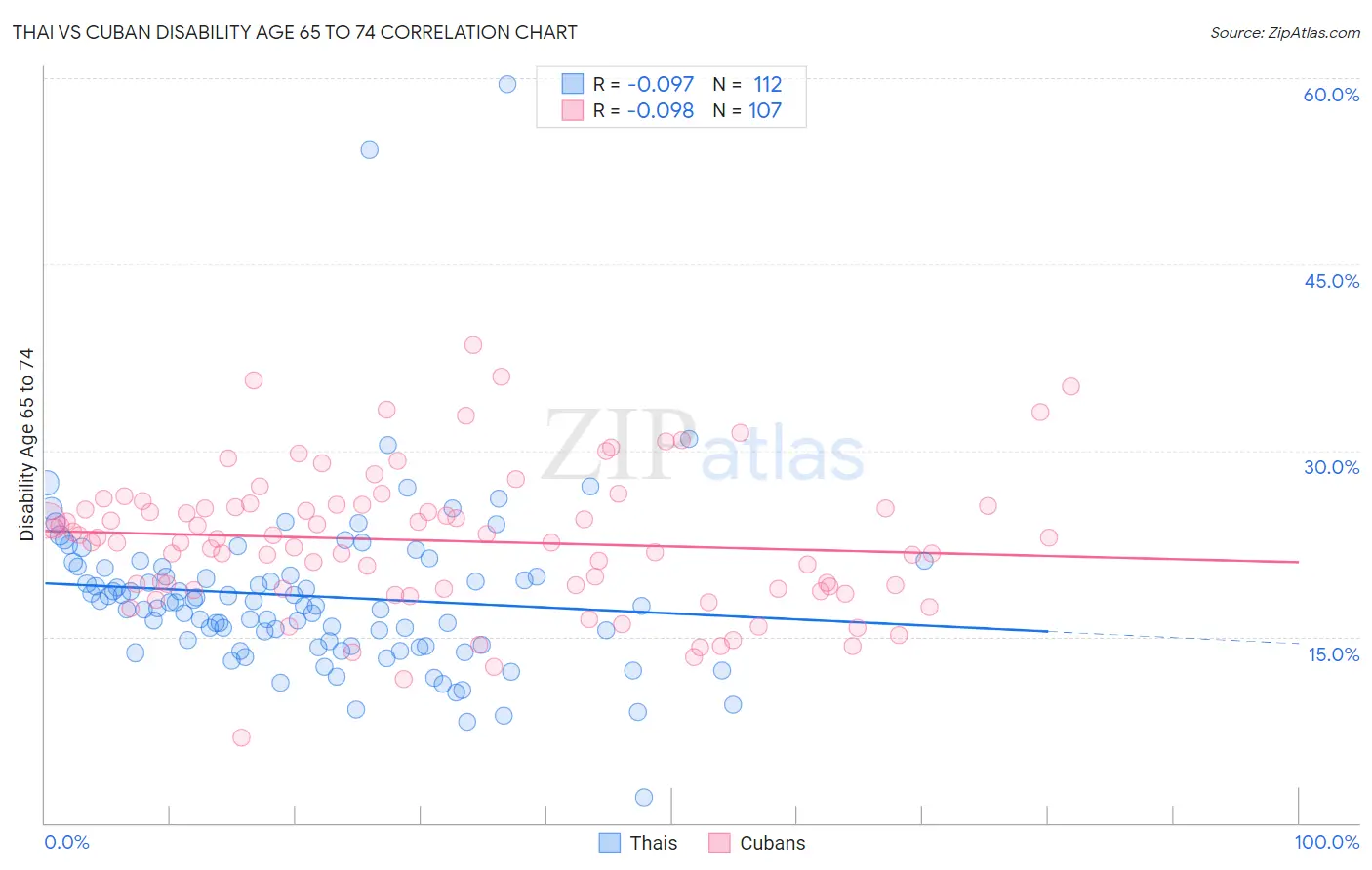 Thai vs Cuban Disability Age 65 to 74