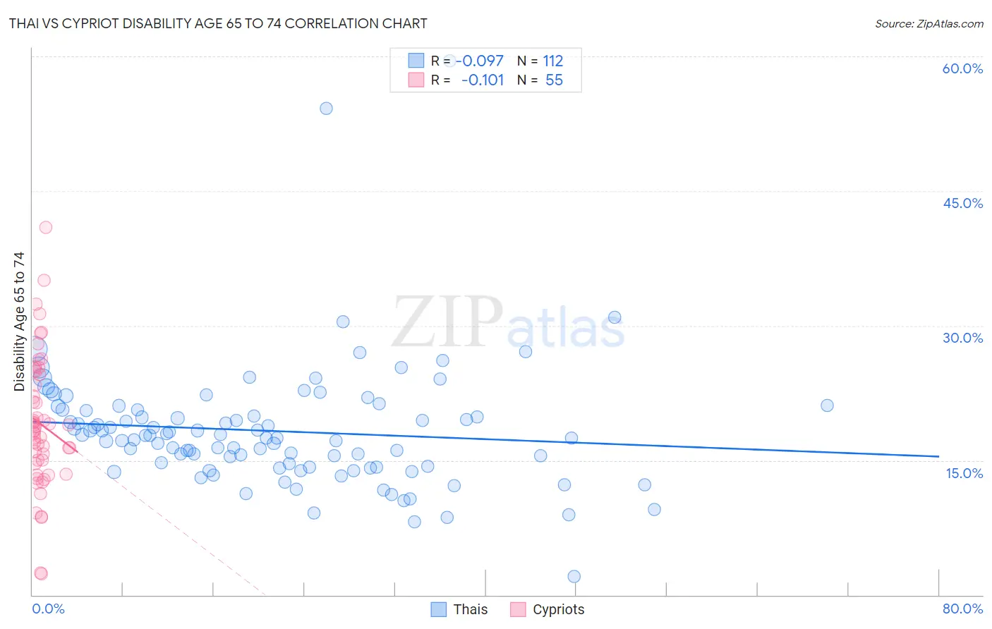 Thai vs Cypriot Disability Age 65 to 74