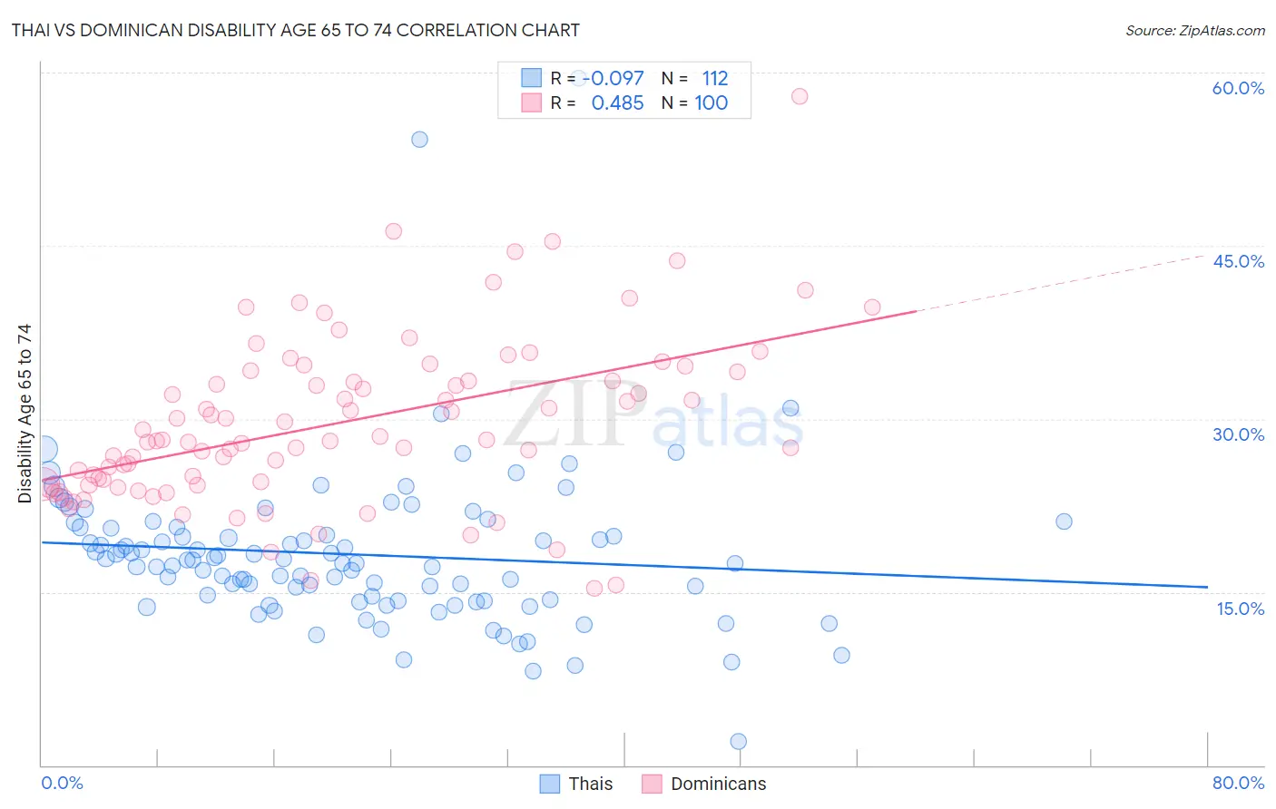 Thai vs Dominican Disability Age 65 to 74