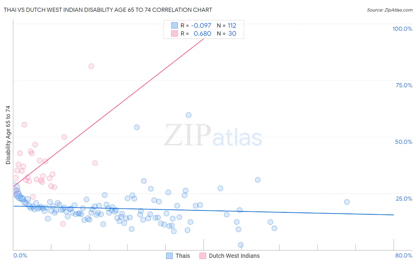 Thai vs Dutch West Indian Disability Age 65 to 74