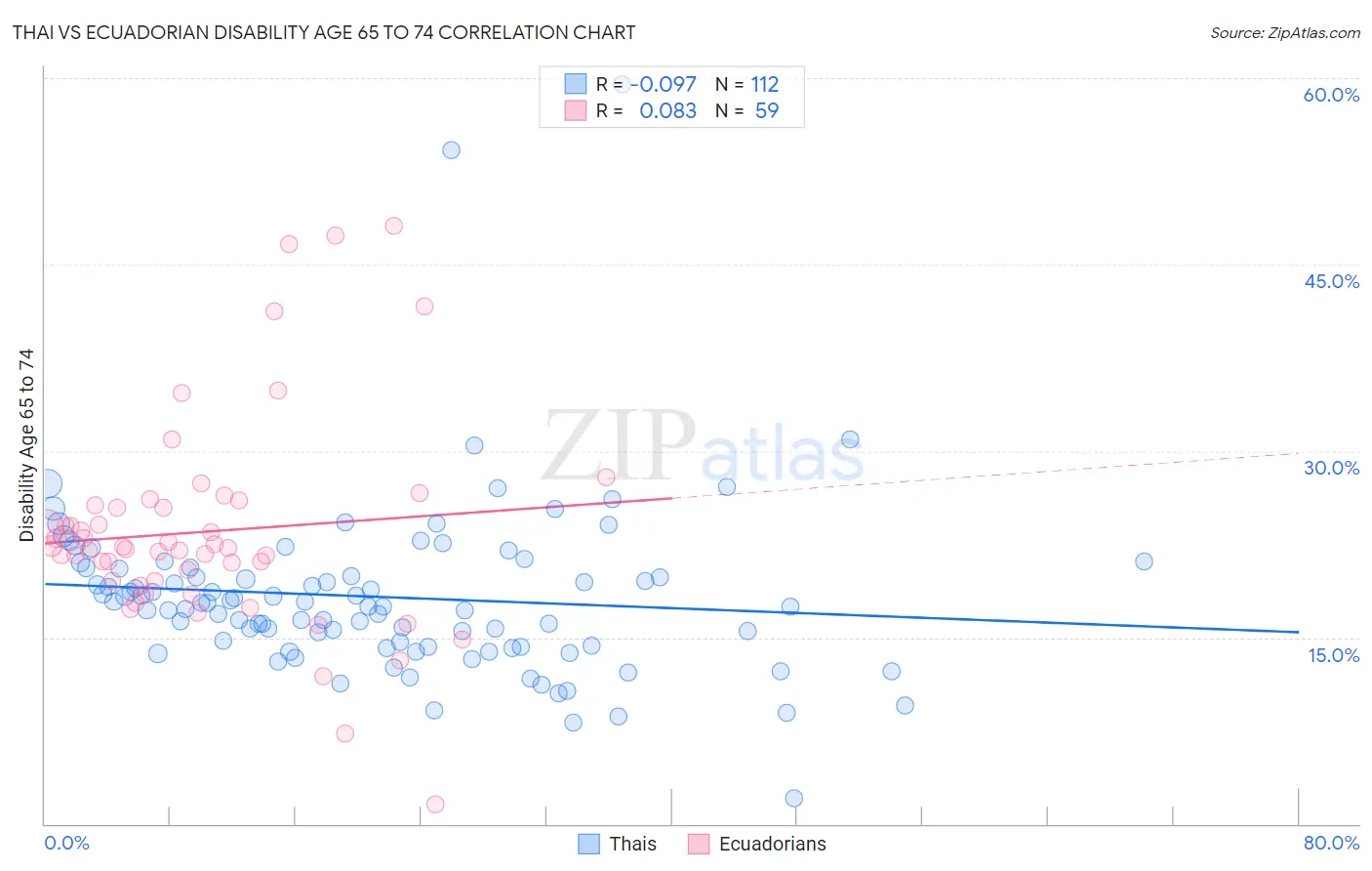 Thai vs Ecuadorian Disability Age 65 to 74