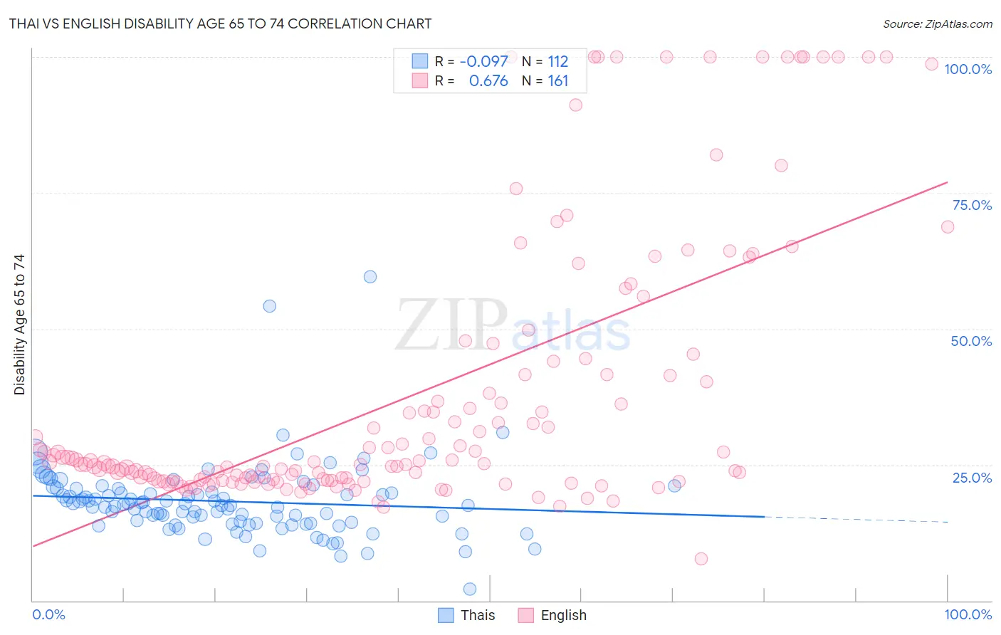 Thai vs English Disability Age 65 to 74