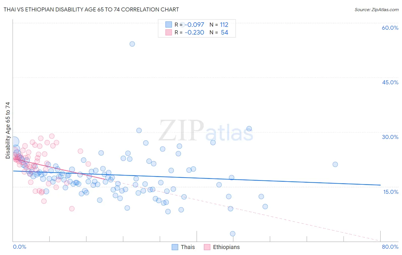 Thai vs Ethiopian Disability Age 65 to 74