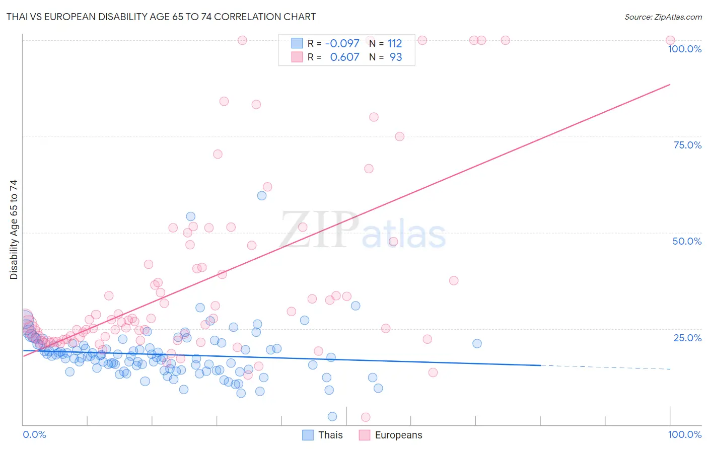 Thai vs European Disability Age 65 to 74
