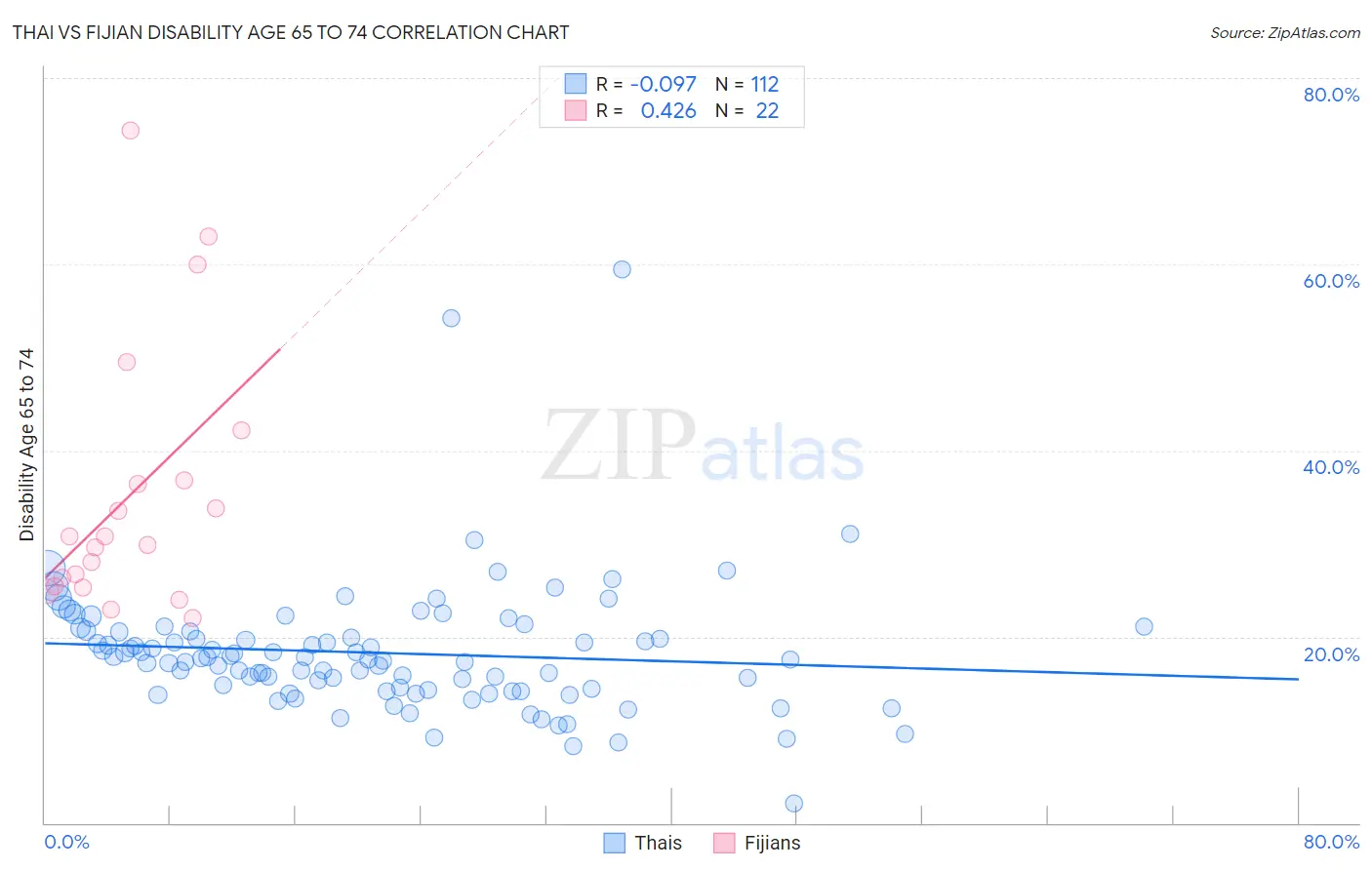 Thai vs Fijian Disability Age 65 to 74