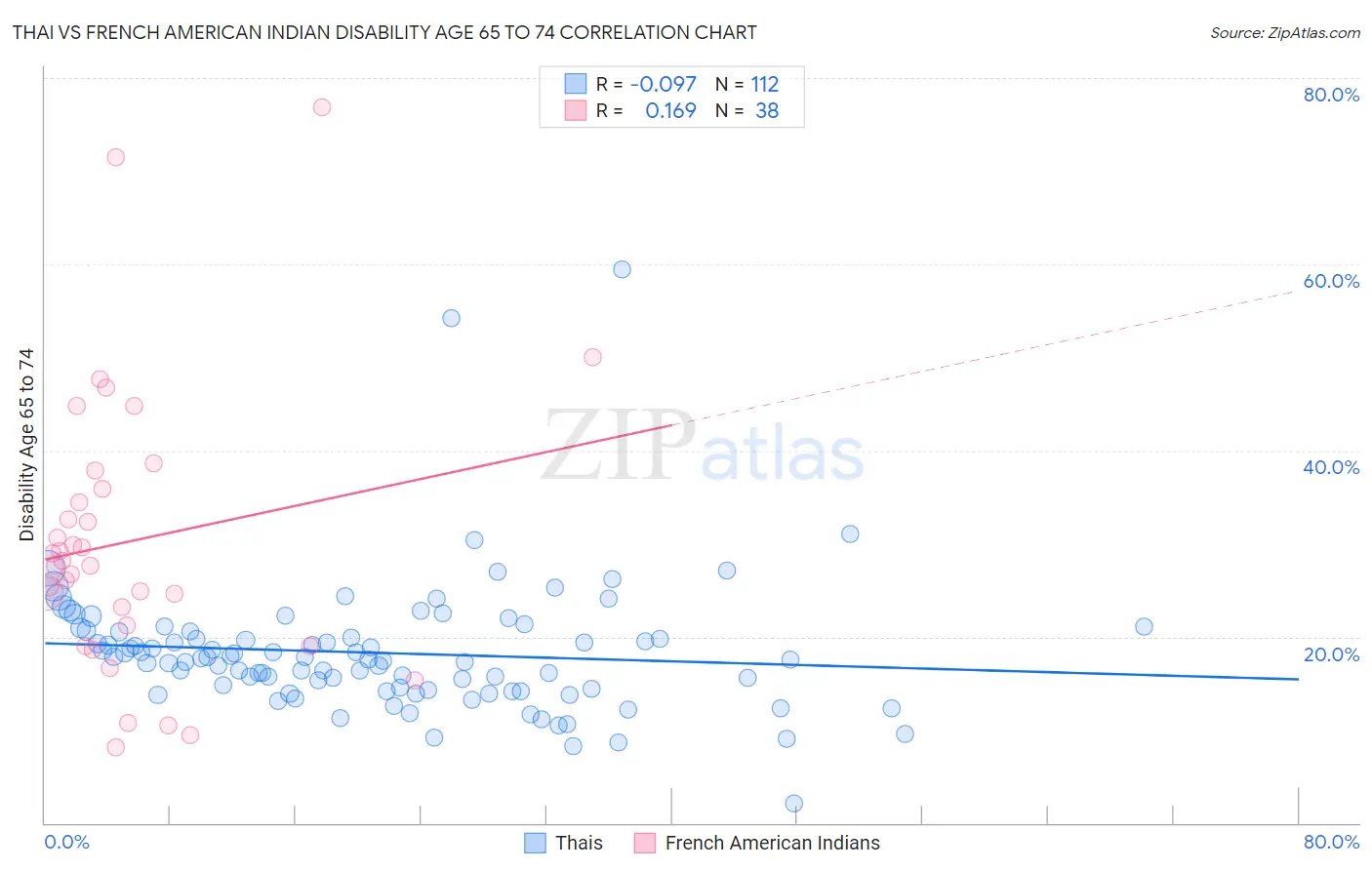 Thai vs French American Indian Disability Age 65 to 74