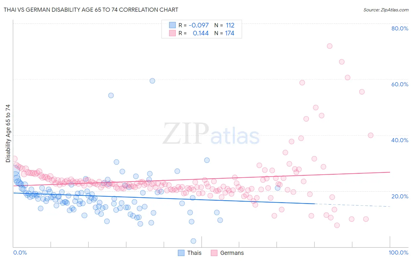 Thai vs German Disability Age 65 to 74