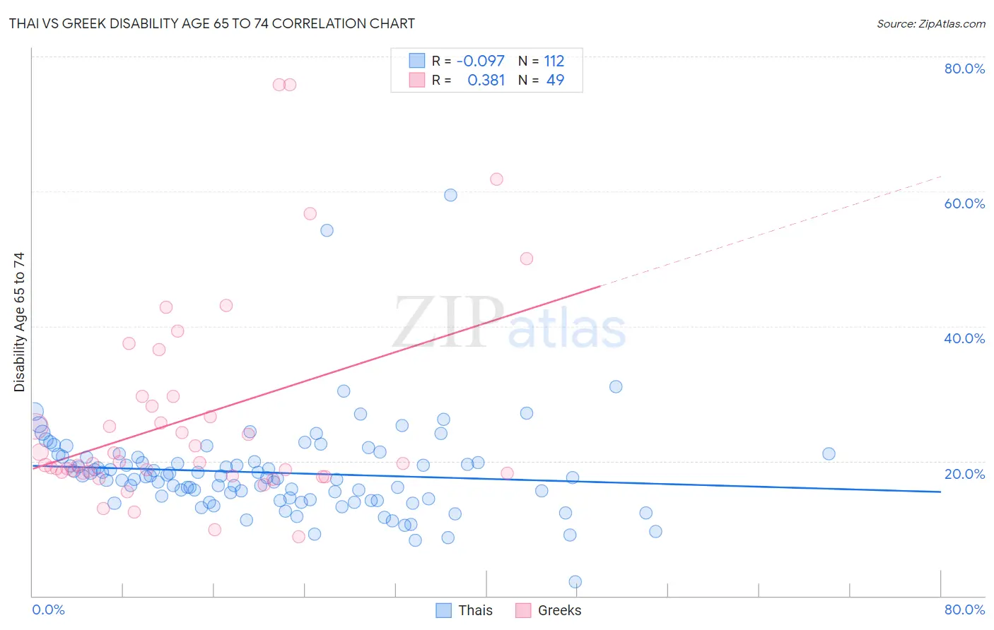 Thai vs Greek Disability Age 65 to 74