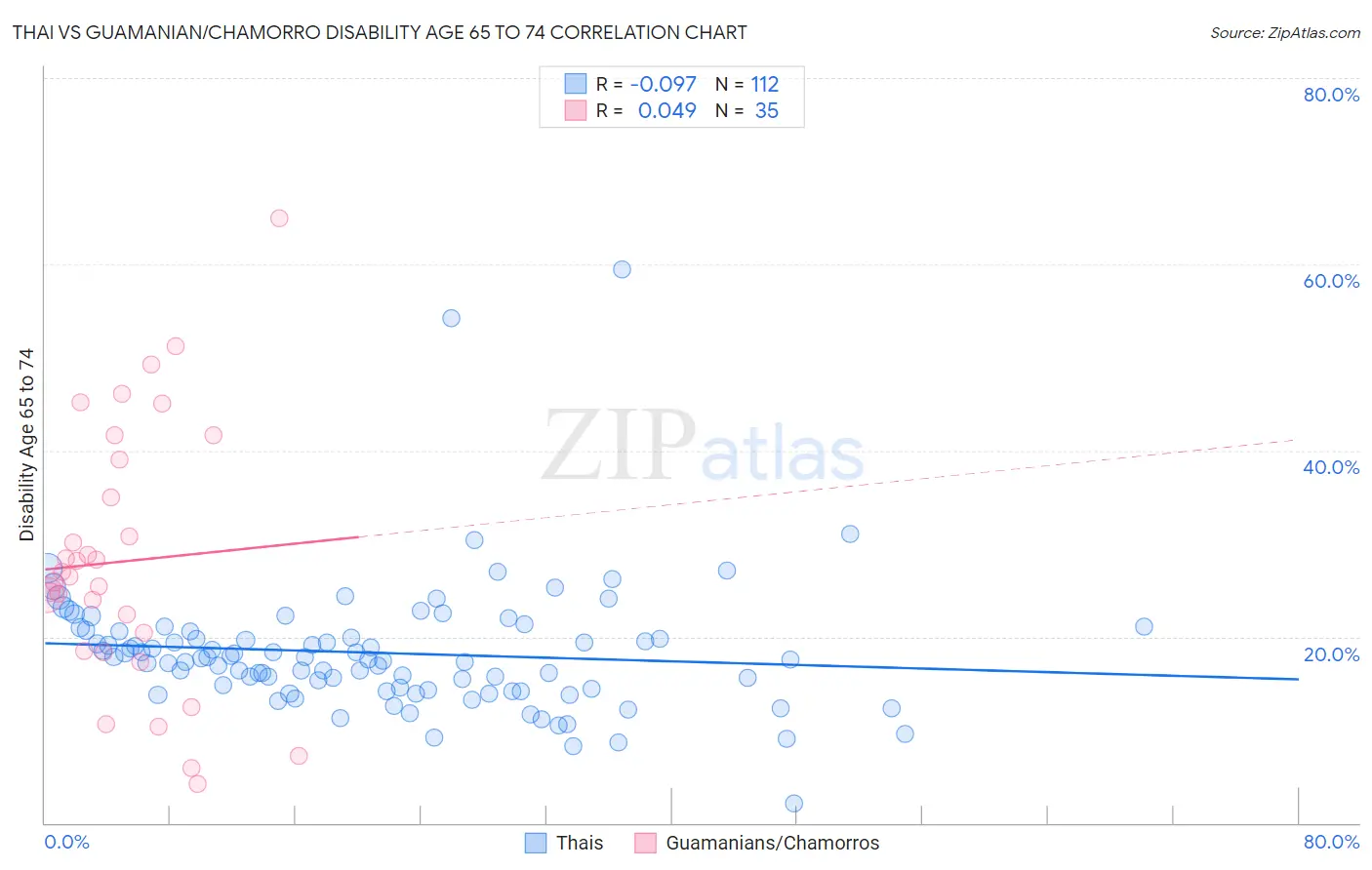 Thai vs Guamanian/Chamorro Disability Age 65 to 74